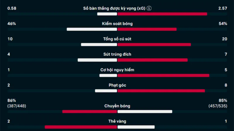 Phân tích chiến thuật và điểm nóng trên sân