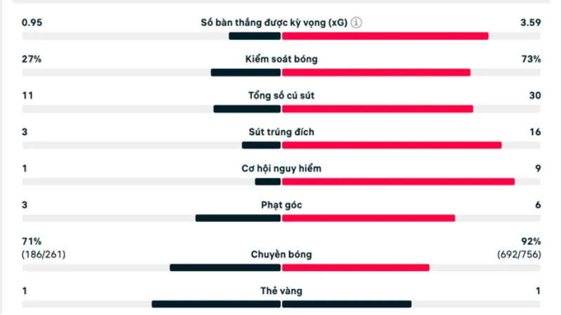 Phân tích chiến thuật khi Chelsea đối đầu Charlton